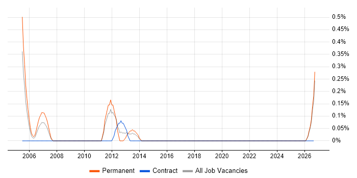 Canon job vacancy trend in Leicestershire