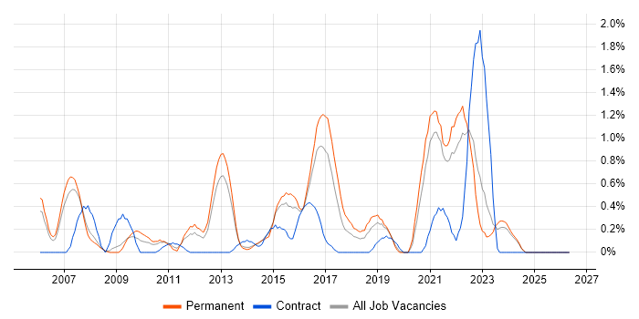Capacity Management job vacancy trend in Leicestershire