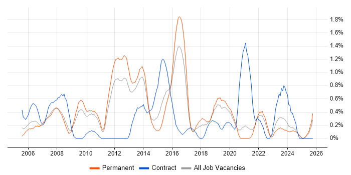 Capacity Planning job vacancy trend in Leicestershire