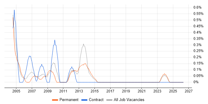 CCA job vacancy trend in Leicestershire