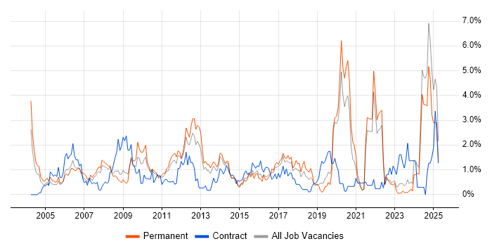 Job vacancy trend for CCNA in Leicestershire Job vacancy trend for CCNA in Leicestershire