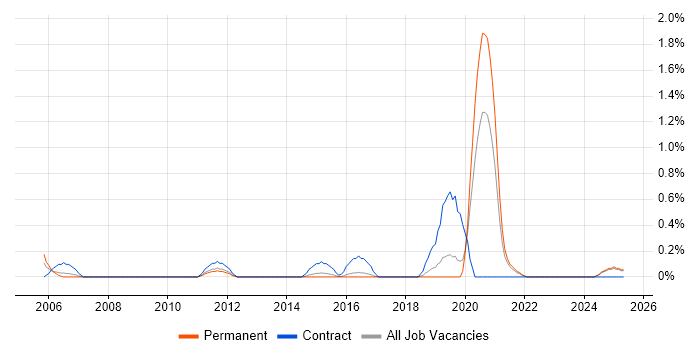 Job vacancy trend for CCSA in Leicestershire Job vacancy trend for CCSA in Leicestershire