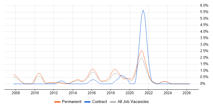 CentOS job vacancy trend in Leicestershire