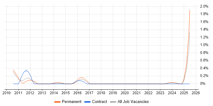 Job vacancy trend for Change Advisory Board in Leicestershire Job vacancy trend for Change Advisory Board in Leicestershire