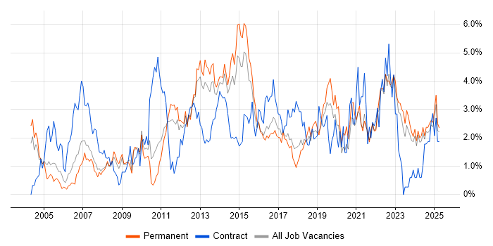 Job vacancy trend for Change Management in Leicestershire Job vacancy trend for Change Management in Leicestershire