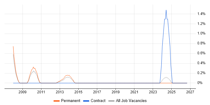Channel Management job vacancy trend in Leicestershire
