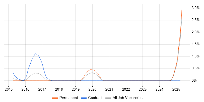 Job vacancy trend for Chat Support in Leicestershire
