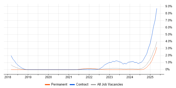 Job vacancy trend for Chatbot in Leicestershire Job vacancy trend for Chatbot in Leicestershire
