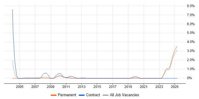 Job vacancy trend for Chemistry in Leicestershire Job vacancy trend for Chemistry in Leicestershire