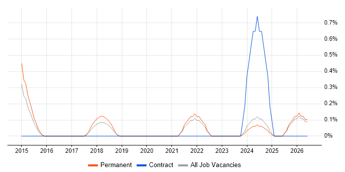 Chief Technology Officer job vacancy trend in Leicestershire