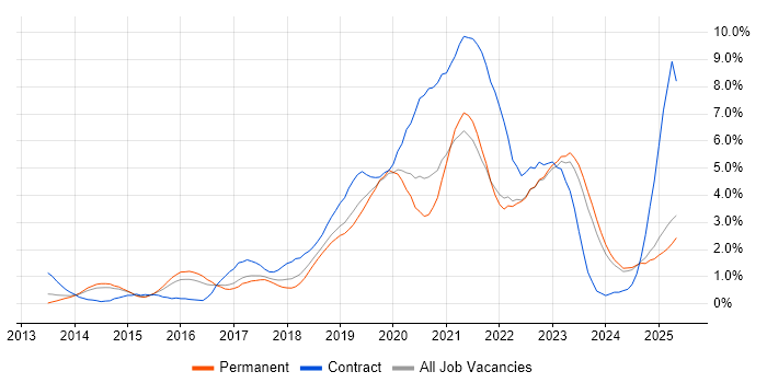 Job vacancy trend for CI/CD in Leicestershire Job vacancy trend for CI/CD in Leicestershire