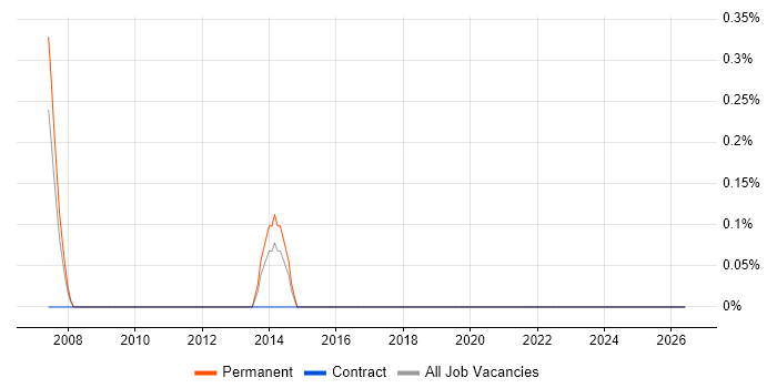 CINEMA 4D job vacancy trend in Leicestershire