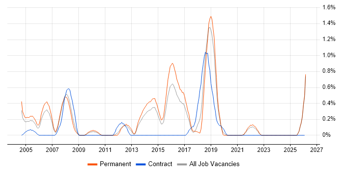 CISA job vacancy trend in Leicestershire