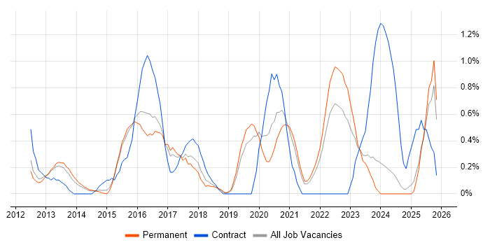 Cisco Nexus job vacancy trend in Leicestershire