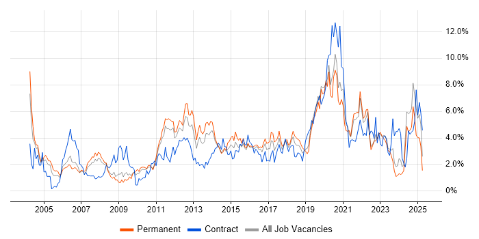 Job vacancy trend for Cisco in Leicestershire Job vacancy trend for Cisco in Leicestershire
