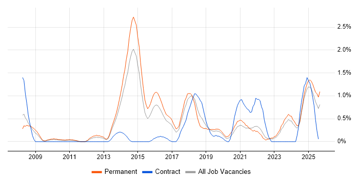 Job vacancy trend for CISM in Leicestershire