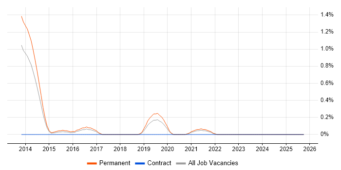 CISMP job vacancy trend in Leicestershire