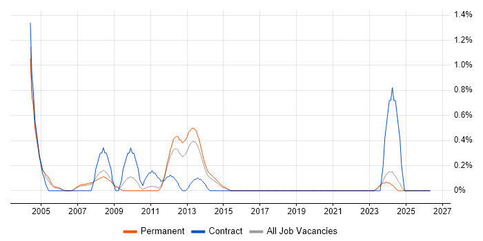 Citrix Certification job vacancy trend in Leicestershire