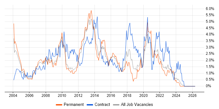 Citrix job vacancy trend in Leicestershire