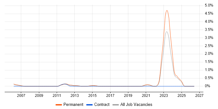 City & Guilds job vacancy trend in Leicestershire