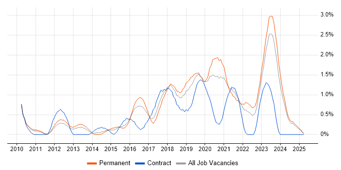 Job vacancy trend for Clean Code in Leicestershire