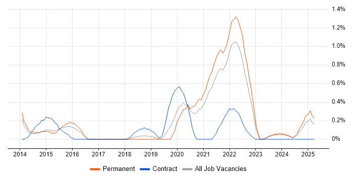 Job vacancy trend for Client Onboarding in Leicestershire Job vacancy trend for Client Onboarding in Leicestershire