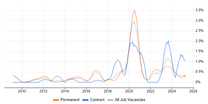 Job vacancy trend for Cloud Computing in Leicestershire Job vacancy trend for Cloud Computing in Leicestershire