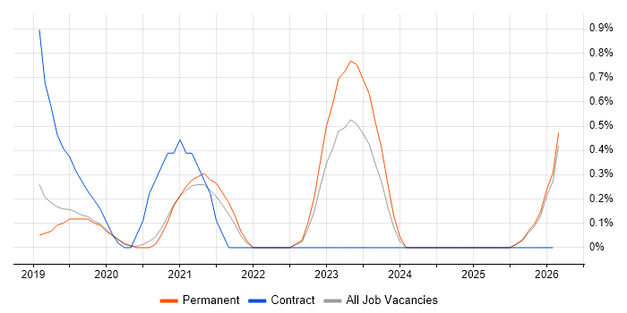 Cloud Consultant job vacancy trend in Leicestershire