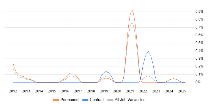 Job vacancy trend for Cloud Developer in Leicestershire Job vacancy trend for Cloud Developer in Leicestershire