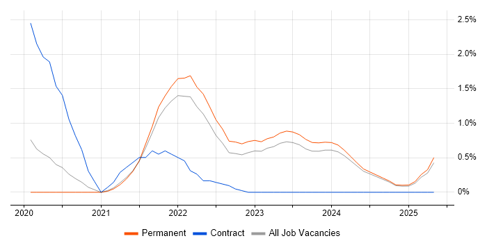 Job vacancy trend for Cloud Native in Leicestershire Job vacancy trend for Cloud Native in Leicestershire