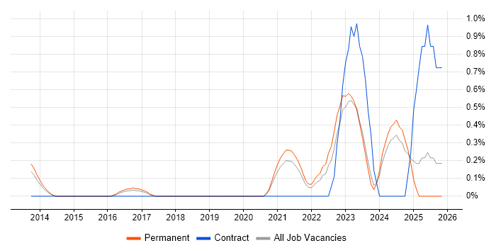Cloud Operations job vacancy trend in Leicestershire