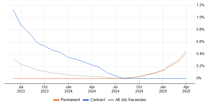 Job vacancy trend for Cloud Specialist in Leicestershire Job vacancy trend for Cloud Specialist in Leicestershire