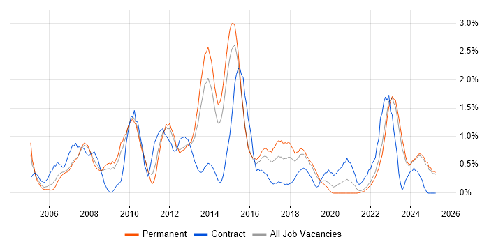 Job vacancy trend for Clustering in Leicestershire Job vacancy trend for Clustering in Leicestershire