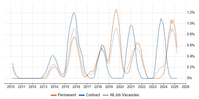 Job vacancy trend for CMDB in Leicestershire