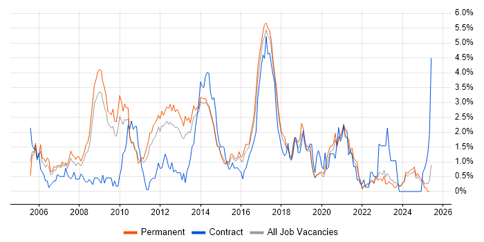 Job vacancy trend for CMS in Leicestershire Job vacancy trend for CMS in Leicestershire