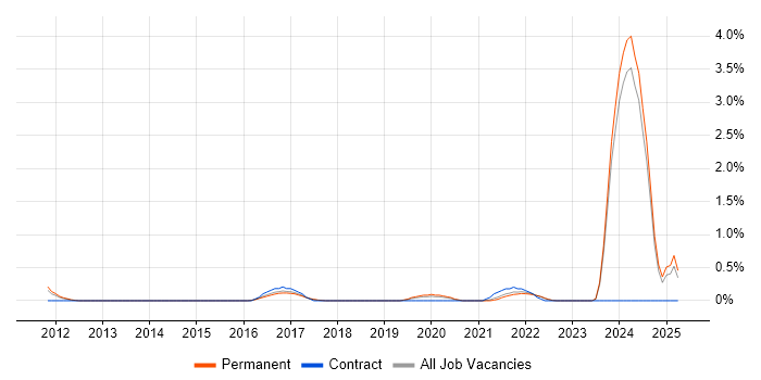 Job vacancy trend for Co-Creation in Leicestershire Job vacancy trend for Co-Creation in Leicestershire
