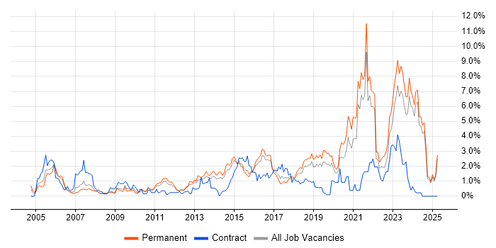 Job vacancy trend for Coaching in Leicestershire Job vacancy trend for Coaching in Leicestershire