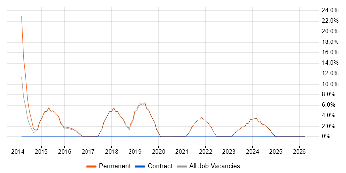 1st Line Support job vacancy trend in Coalville