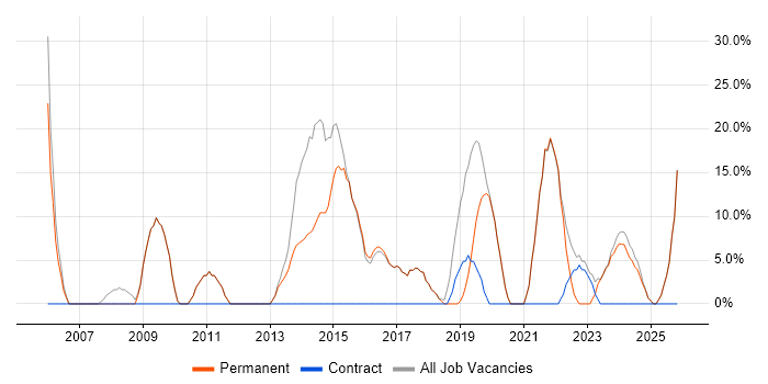 Active Directory job vacancy trend in Coalville