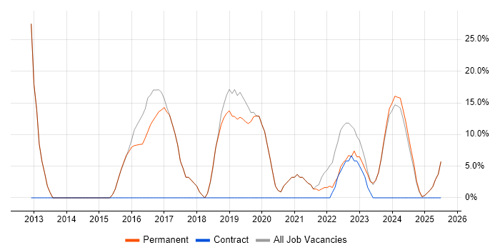 Job vacancy trend for Agile in Coalville