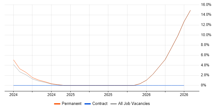 Amazon EKS job vacancy trend in Coalville