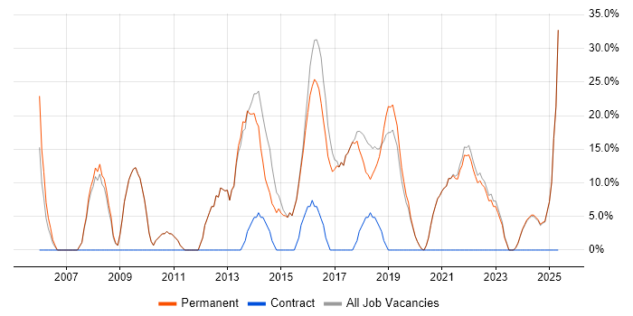Job vacancy trend for Analyst in Coalville Job vacancy trend for Analyst in Coalville