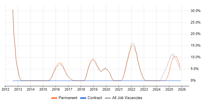 Analytical Skills job vacancy trend in Coalville