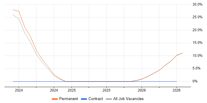 AI job vacancy trend in Coalville