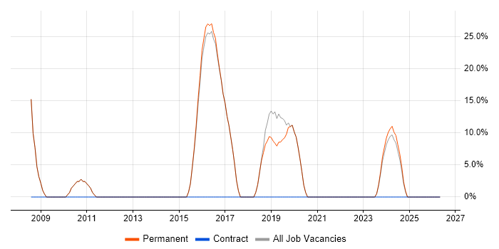 ASP.NET job vacancy trend in Coalville