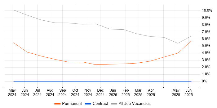 Job vacancy trend for Asset Management in Coalville
