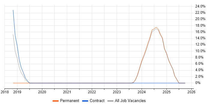 AWS job vacancy trend in Coalville