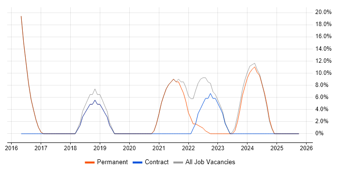 Azure job vacancy trend in Coalville