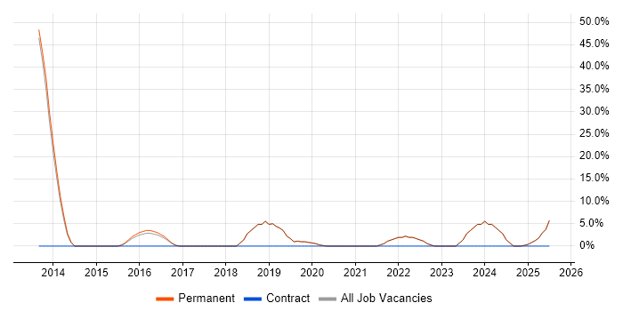 Job vacancy trend for Business Analysis in Coalville
