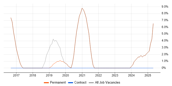 Job vacancy trend for Change Control in Coalville